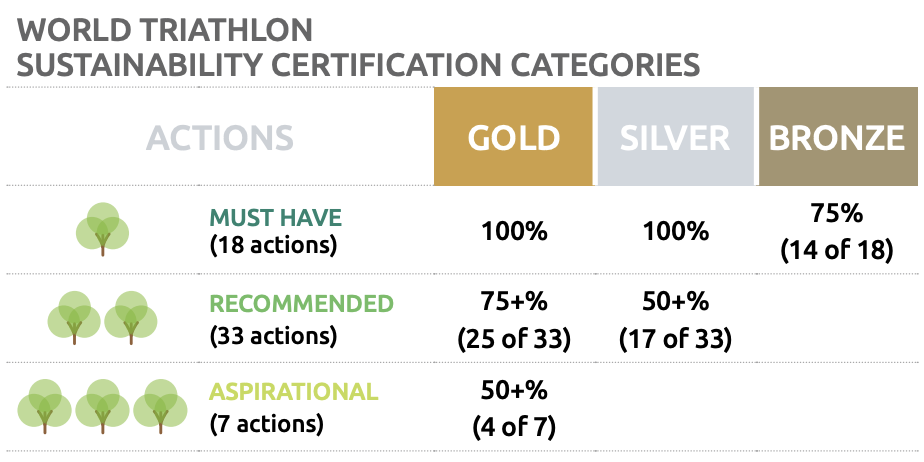 Sustainability certification categories