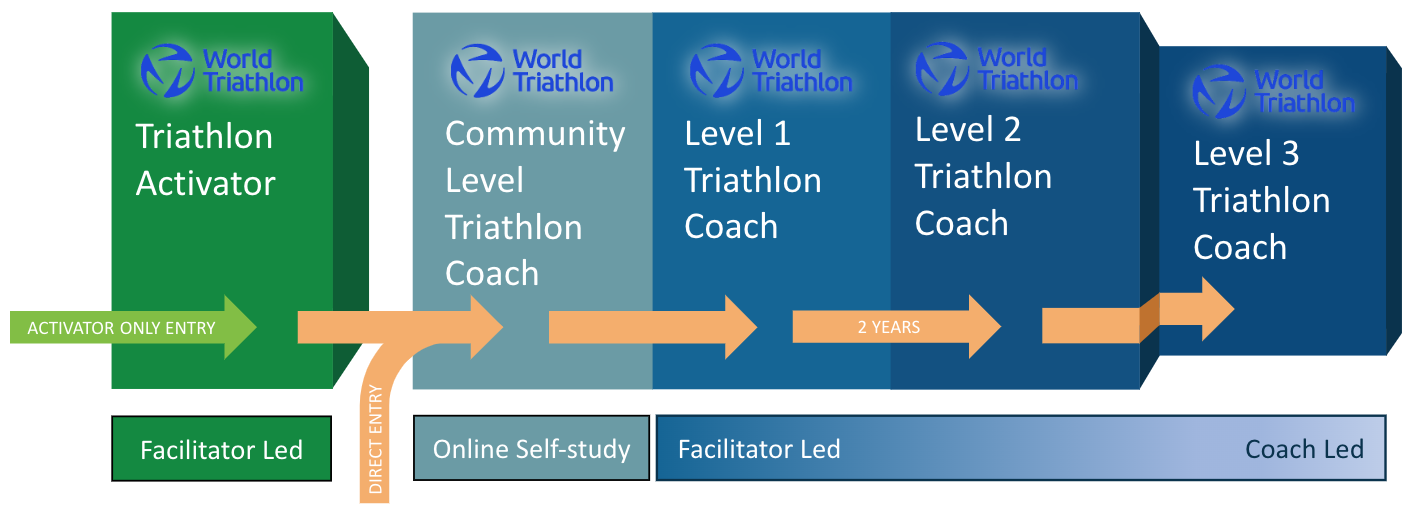 Coach Development Pathway