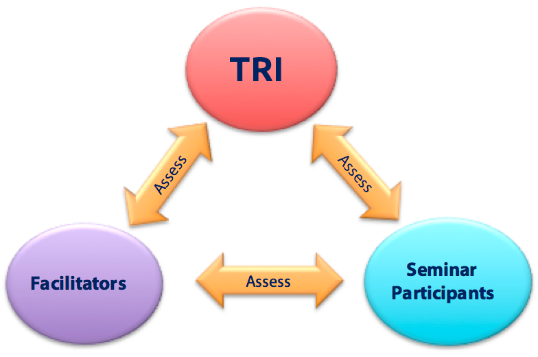 TRI, Facilitators, Seminar Participants Triangle