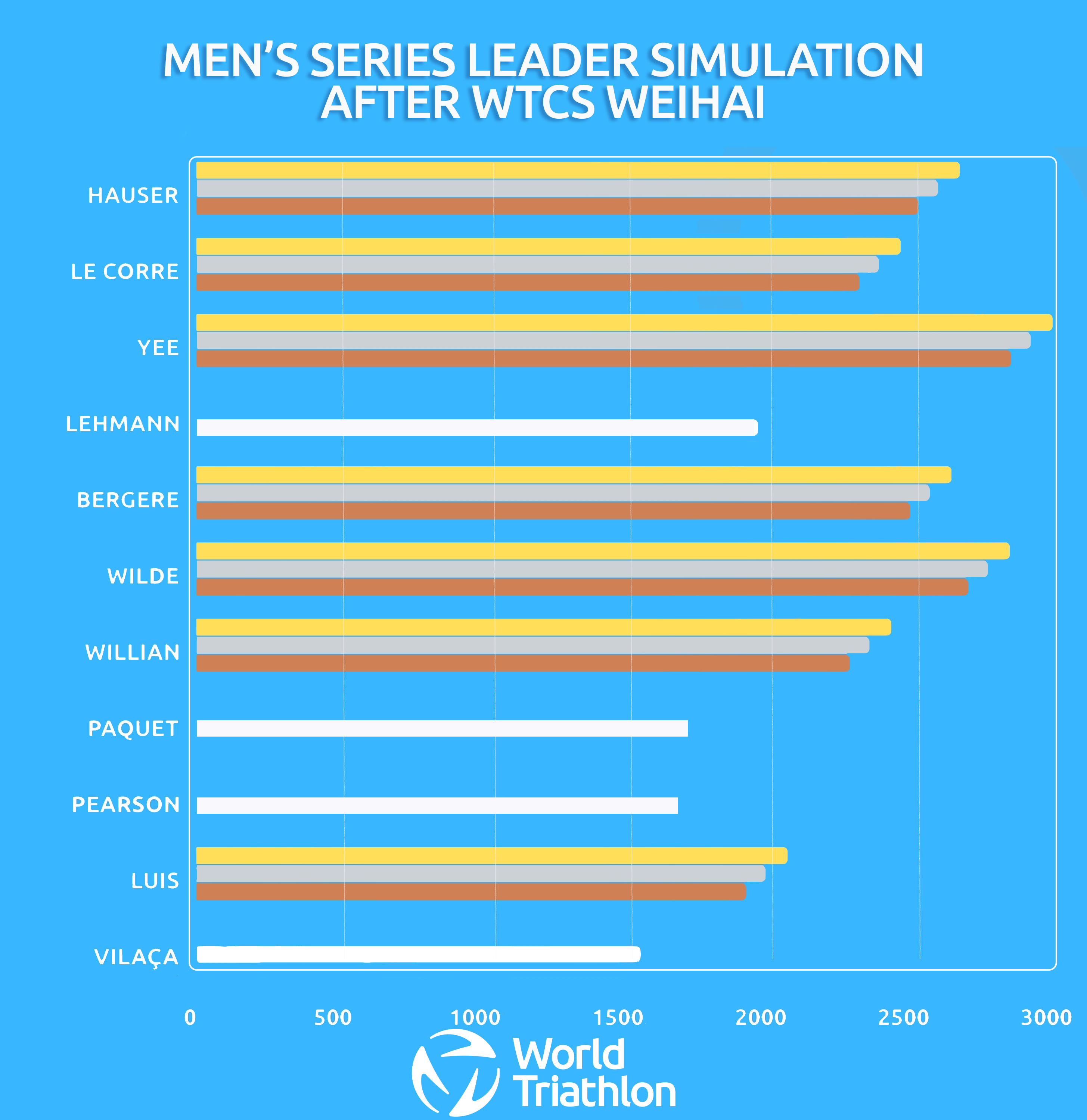 World Triathlon Championship Series leader simulation